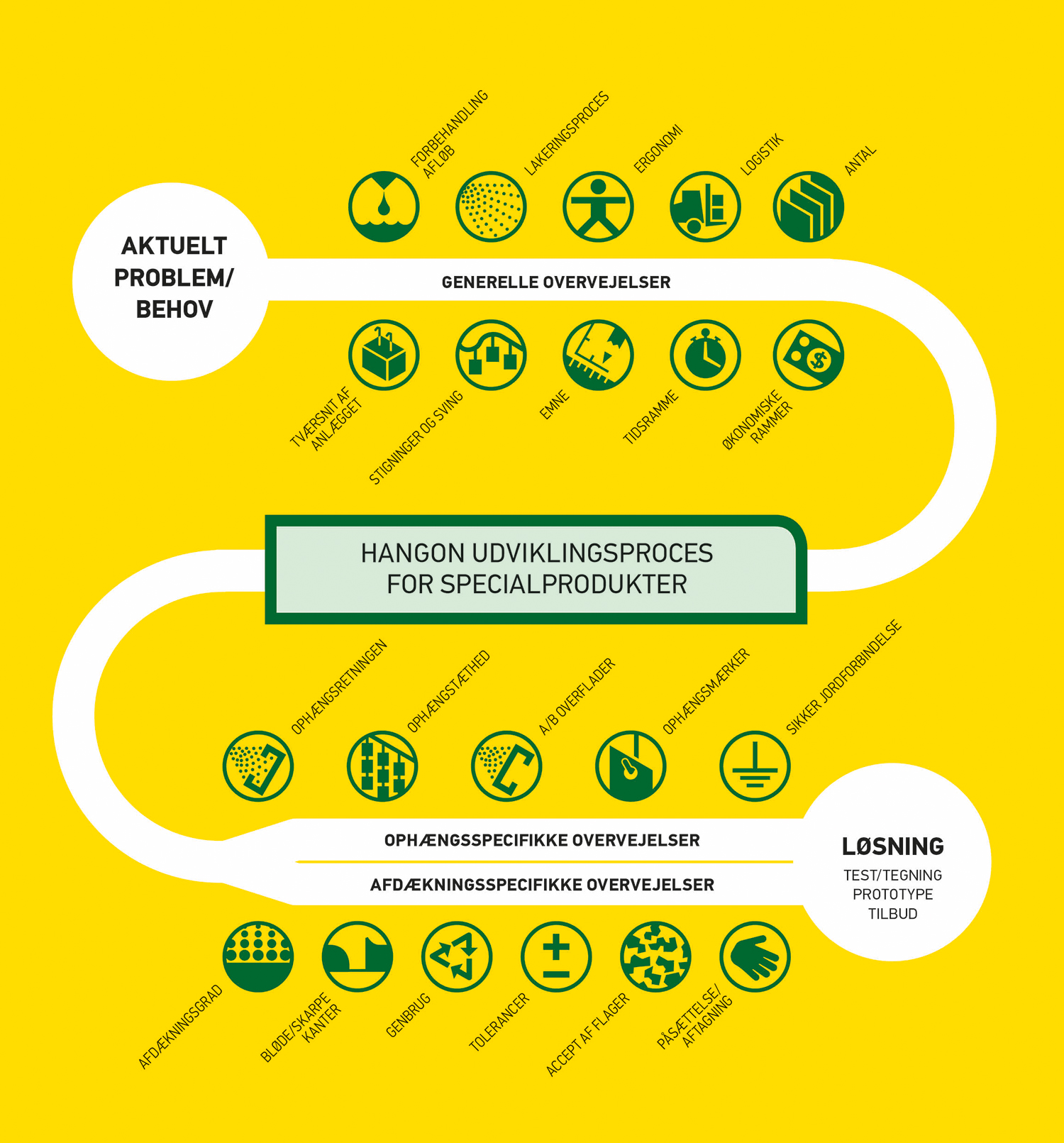Hangonprocessforkundanpassadelosningar Dk 1