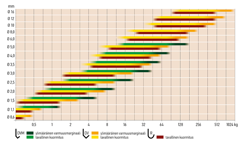 Belastningstabell Krok Fi